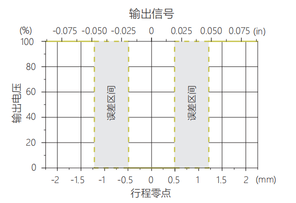 轉速傳感器 閥芯位置傳感器 閥芯位移傳感器